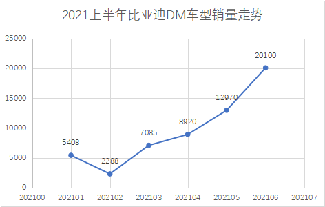 【7.18溝通會】比亞迪6月新能源乘用車銷量創歷史新高,品牌向上成效初顯304