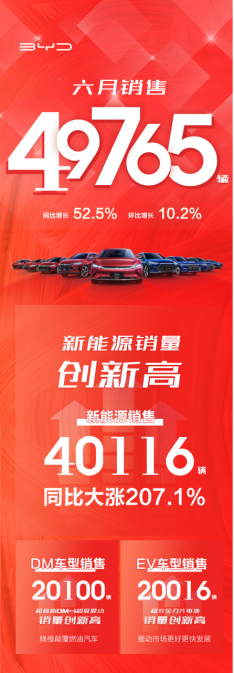 【7.18溝通會】比亞迪6月新能源乘用車銷量創歷史新高,品牌向上成效初顯126