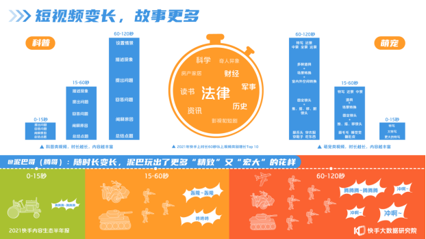 2021快手內(nèi)容生態(tài)半年報(bào)：短視頻“變長”，快手成為泛知識學(xué)習(xí)平臺1427