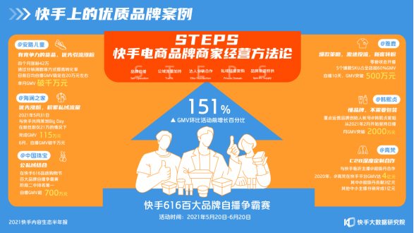 2021快手內(nèi)容生態(tài)半年報(bào)：短視頻“變長”，快手成為泛知識學(xué)習(xí)平臺2814