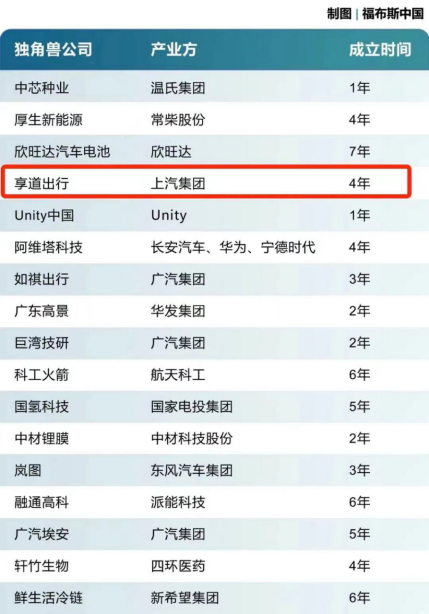 入選福布斯中國2022獨角獸全名單，享道出行品效增長獲認可(1)179