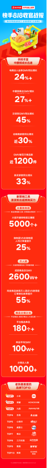 快手電商818上新季收官 泛貨架GMV同比增長45_1026