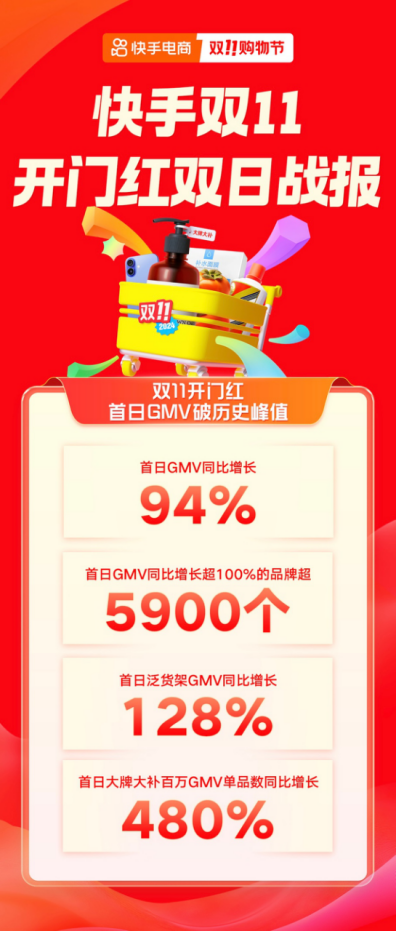 快手電商雙11首日GMV創歷史新高,超1.6萬位主播單場GMV超去年雙11峰值215