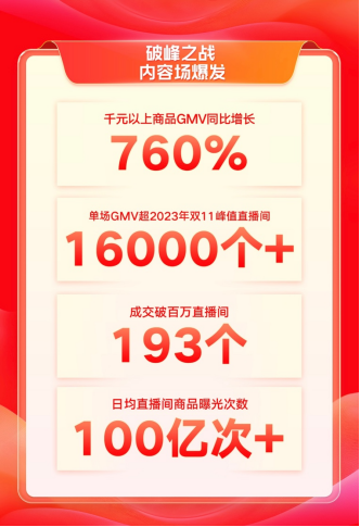 快手電商雙11首日GMV創歷史新高,超1.6萬位主播單場GMV超去年雙11峰值467