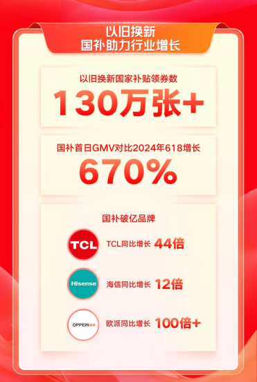 快手電商雙11首日GMV創歷史新高,超1.6萬位主播單場GMV超去年雙11峰值714