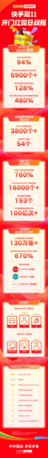 快手電商雙11首日GMV創歷史新高,超1.6萬位主播單場GMV超去年雙11峰值1103